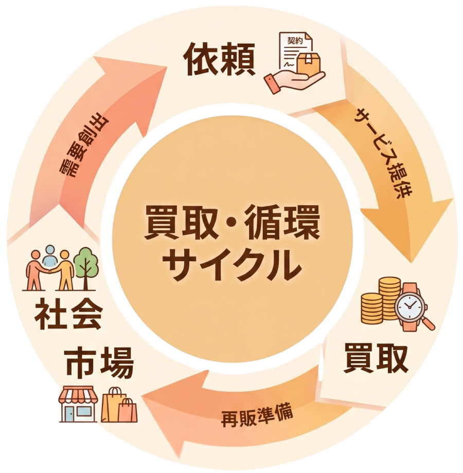 買取・循環サイクル図